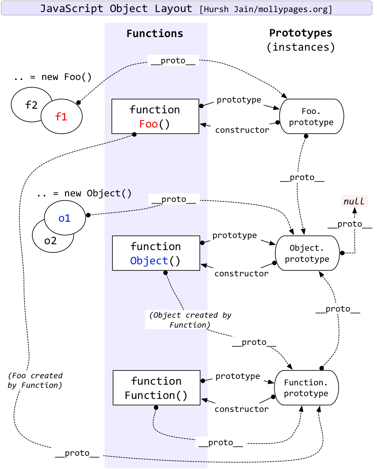 JavaScript Object Layout